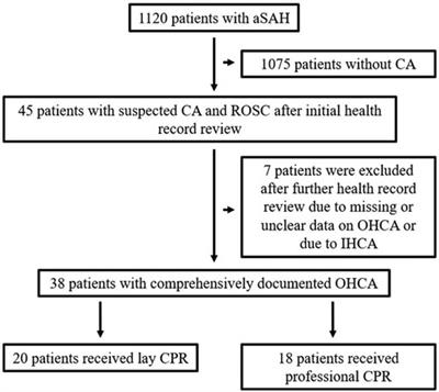 Impact of pre-hospital handling and initial time to cranial computed tomography on outcome in aneurysmal subarachnoid hemorrhage patients with out-of-hospital sudden cardiac arrest—a retrospective bi-centric study